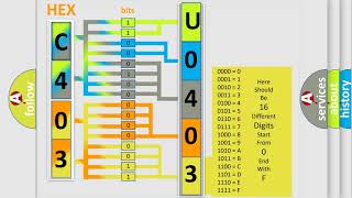 DTC Jeep U0403 Short Explanation [upl. by Asilram]