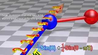 Fourier Transform Fourier Series and frequency spectrum [upl. by Irtimd539]