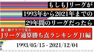 Jリーグ29年間の歴史上 最も多く勝ち点を稼いだチームは？？？総合順位がついに判明【通算勝ち点ランキング J1編】2022年版 Bar chart race [upl. by Adidnac]