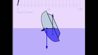 Stability Righting Lever GZ Curve Vessel Heeling [upl. by Hsetirp]