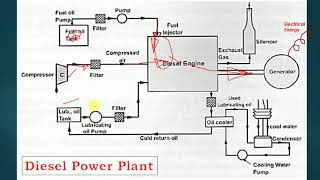 Diesel Power Plant Working [upl. by Ynnahc]