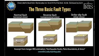 Earthquake Faults—3 basic typesin brief educational [upl. by Atsillak]