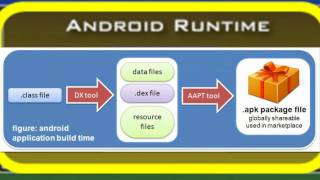 chC4  Android Runtime  The Dalvik Virtual Machine [upl. by Mall872]