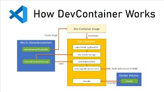 Understanding VSCode DevContainer  Developing in Linux on Windows [upl. by Attenad]