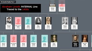 Abraham Lincoln Family Tree to the 1400s [upl. by Anialahs]