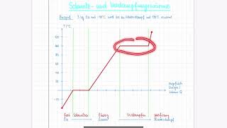 Schmelz und Verdampfungswärme  Temperaturdiagramm und Phasenübergänge  Physik Klasse 8 [upl. by Priest]