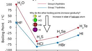 Boiling points of hydrides [upl. by Derte914]