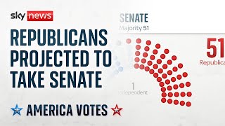 Republicans projected to take control of the Senate  US Election 2024 [upl. by Lennie]