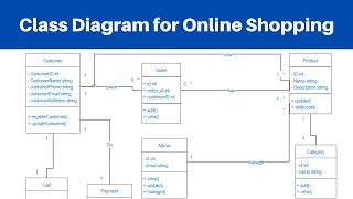 Class Diagram for Online Shopping System [upl. by Langelo]