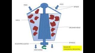 How does a Gyratory Crusher worksMineral Processing [upl. by Ninaj]