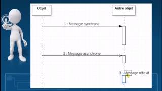 UML  Diagramme de séquence [upl. by Puff]