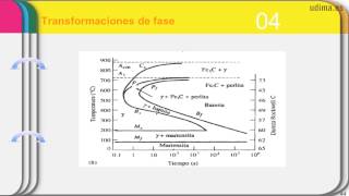 Tratamientos térmicos en aceros Diagramas TTT y CCT [upl. by Anohr]