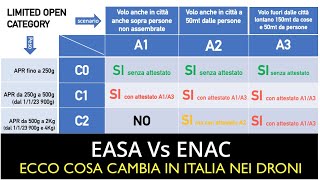 Easa Vs Enac spieghiamo cosa cambia e cosa resta nel regolamento sui droni [upl. by Jerroll174]