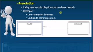 UML  Diagramme de déploiement [upl. by Htez]