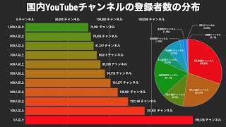 国内YouTubeチャンネルの登録者数の分布【動画でわかる統計・データ】 [upl. by Niatsirk]