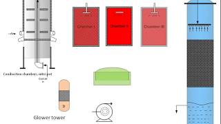 Sulphuric acid preparation by lead chamber process [upl. by Wat]