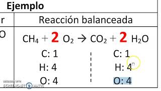 Clasificación de las reacciones químicas Tipos de reacciones químicas [upl. by Yendroc]