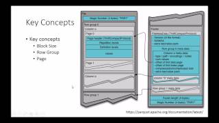 Apache Parquet Parquet file internals and inspecting Parquet file structure [upl. by Eerual228]