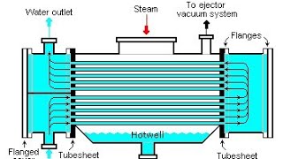 Surface condenser complete explanation [upl. by Cristina]