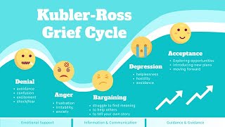 KublerRoss Stages Grief  Stages Of Grief  Kubler Ross  five stages of grief [upl. by Llerihs]