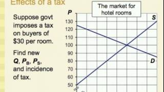 Supply Demand and Government Policies [upl. by Lucho169]