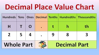 Decimals  Decimal Place Value Chart  Tenths Hundredths Thousandths  Math [upl. by Euqinorev]