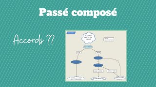 Passé composé  auxiliaires et accords  diagramme simple [upl. by Vladamir487]