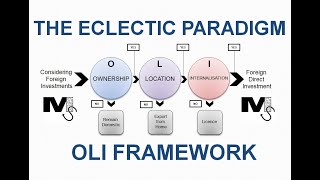 The Eclectic Paradigm or OLI Framework  Simplest Explanation Ever [upl. by Woodman]