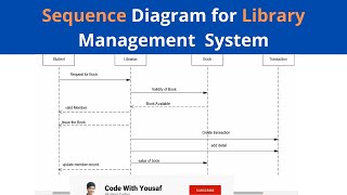 Sequence Diagram for Library Management System [upl. by Adine]