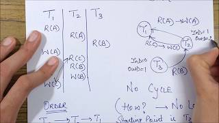 CONFLICT SERIALIZABILITY A Tabular Form Example [upl. by Aynahs]