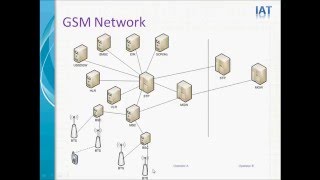 What is GSM  GSM Tutorial [upl. by Llib]