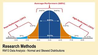 ALevel Psychology AQA Research Methods  Normal and Skewed Distributions [upl. by Htebzil801]