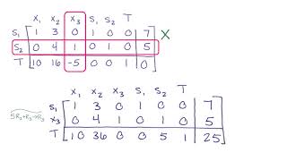 Minimization with Mixed Problem Constraints The Big M Method [upl. by Fleda]