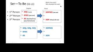 L1 Soy Eres Es Somos Son [upl. by Wentworth]