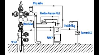 Oil and Gas Engineering Part 2 Wellhead and Wellhead Control Panel WHCP [upl. by Altheta389]