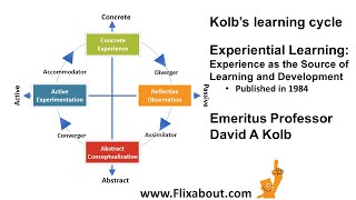 David A Kolbs learning cycle [upl. by Edette]