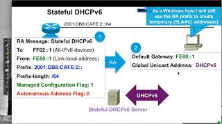 Stateful DHCPv6 Configuration [upl. by Seavey337]