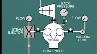 lesson 12  vacuum in condensate part 2 and ejector in steam turbine [upl. by Anirehc]