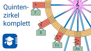 Quintenzirkel komplett – Tonarten und Tonleitern Folge 2 [upl. by Margeaux]