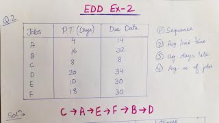 EDD Earliest Due Date  Scheduling Rule  Operations Research [upl. by Carmon]