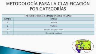 Valoración de Puestos de Trabajo  Clasificación por categorías [upl. by Nelyt7]