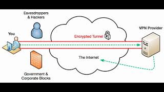 Tunneling Protocols [upl. by Handler]