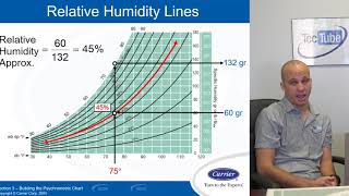 How to Read a Psychrometric Chart [upl. by Ahsetal]