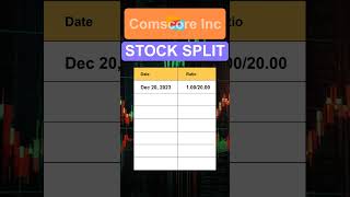 SCOR Comscore Inc Stock Split History [upl. by Enia775]