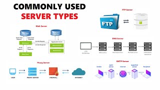 Commonly Used Server Types Explained  Web Server Mail Server DNS Server Proxy Server FTP Server [upl. by Novehs719]