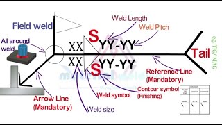 Welding symbols Latest 2024 Basic to expert [upl. by Nednarb591]