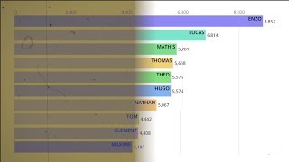 Les prénoms de garçons les plus donnés depuis 100 ans [upl. by Nocam]