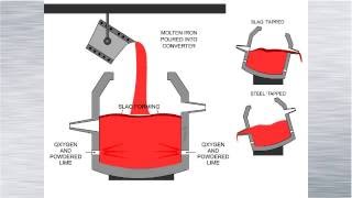 IRON ORE AND STEEL PRODUCTION [upl. by Minette]