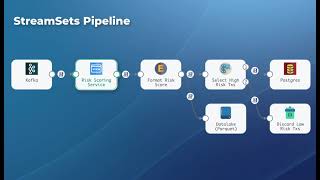 IBM StreamSets Overview [upl. by Bernardina]