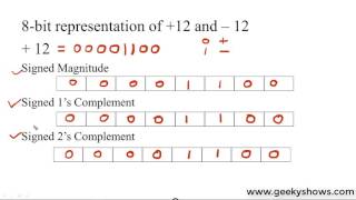 Example of Signed Magnitude Signed 1s Complement and Signed 2s Complement Representation Hindi [upl. by Eserrehs]